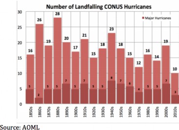 UPDATE HURRICANE SEASON 2020 (11/29/2020) |  Watts up with that?