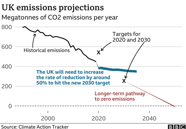 Climate change: have countries kept their promises?