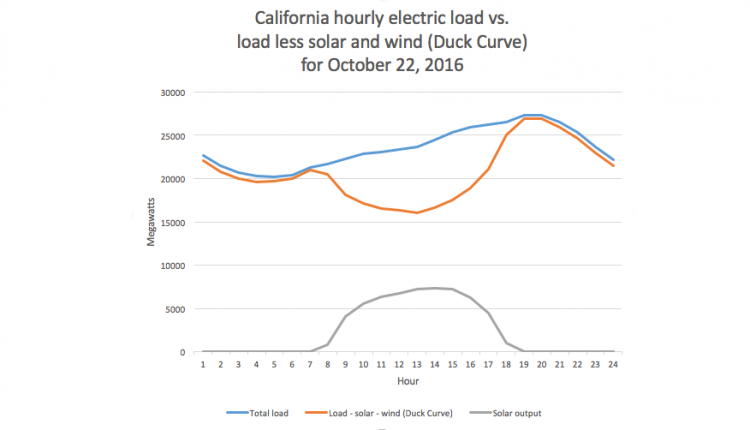 WA "solves" the solar energy duck curve by increasing electricity prices in the evening

