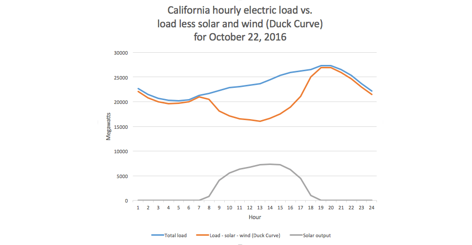 WA "solves" the solar energy duck curve by increasing electricity prices in the evening