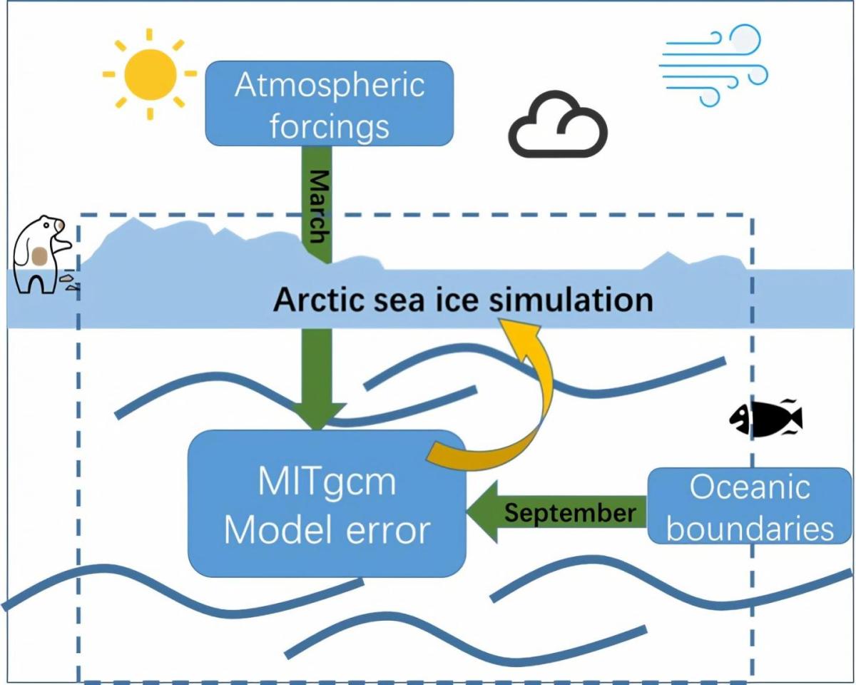 Scientists Find that the Source of Error in a Sea Ice Model Varies with Season - Watts Up With That?