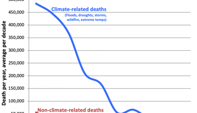 Adjustment Is More Profitable Than Damage Control - Watts Up With That?

