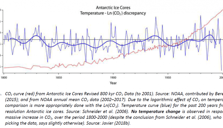 IPCC clearly overestimates CO2, "the sad state of climate science" - does that agree?

