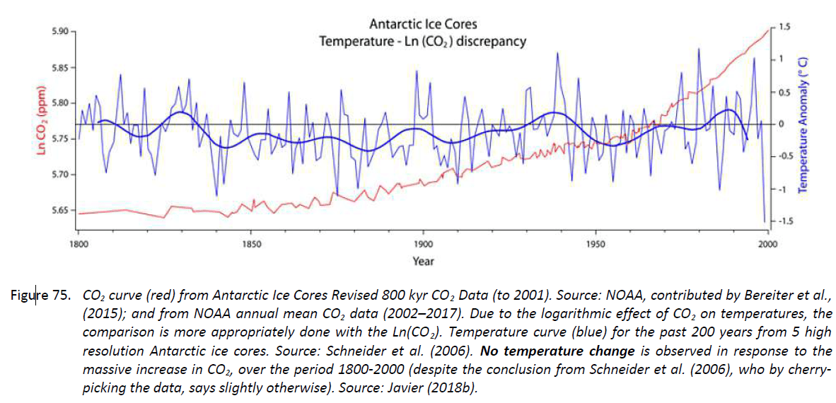 IPCC clearly overestimates CO2, "the sad state of climate science" - does that agree?