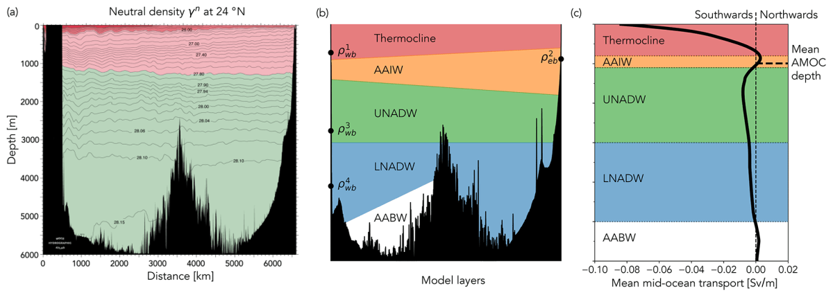 A 30-year reconstruction of the Atlantic meridional overturning circulation shows no decline - Watts Up With That?