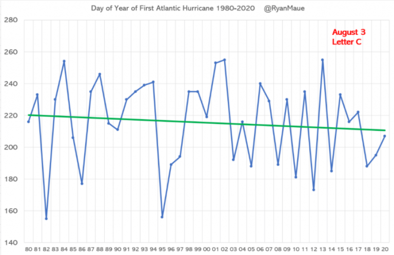 Average Day of First Hurricane Formation “Contrary to Media Reports” - Is that a bet?