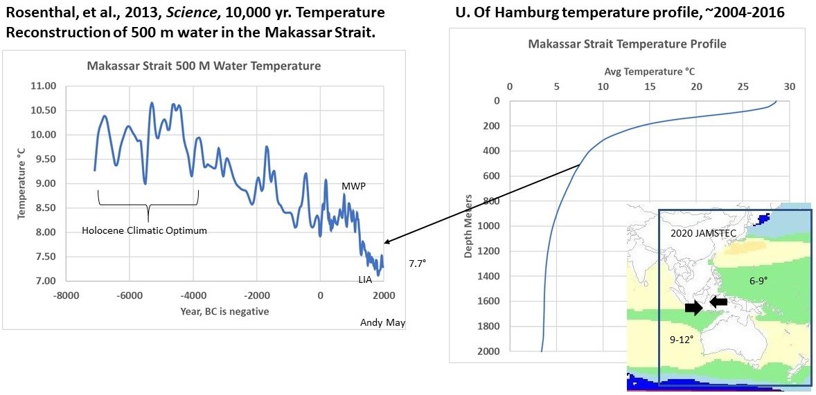 Best climatic temperatures - watts with that?