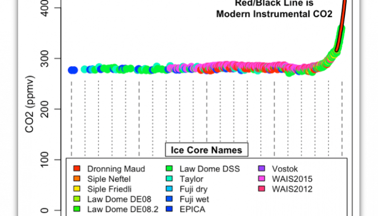 Millennial CO2 and temperature - watts with that?


