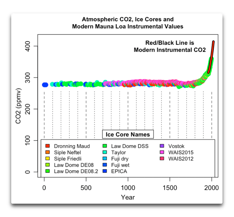 Millennial CO2 and temperature - watts with that?