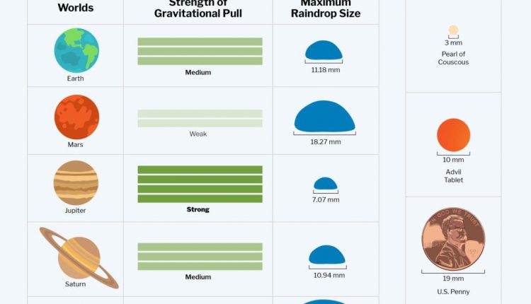 What would raindrops look like on other worlds?

