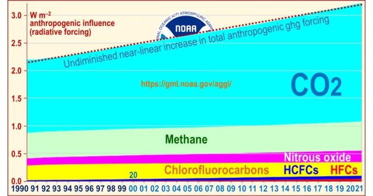  Reducing CO2 emissions to reduce global warming?  Good luck with it!  - Watt with it?

