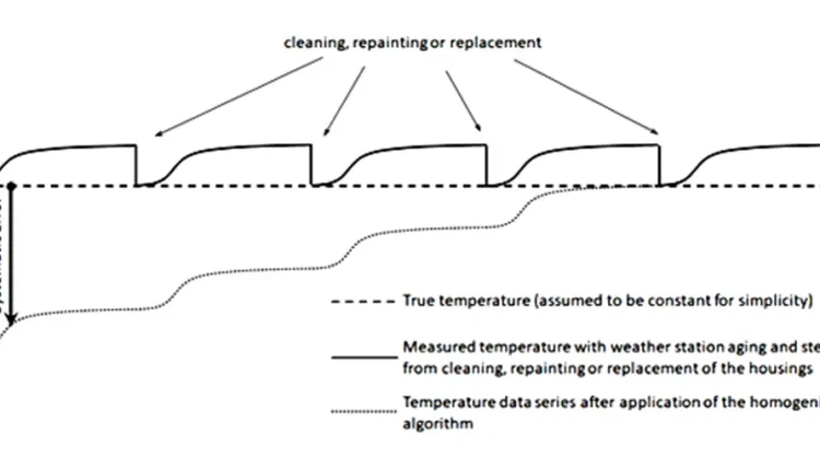 Further Investigations on Errors in Weather Station Data Evaluations – Watts Up With That?