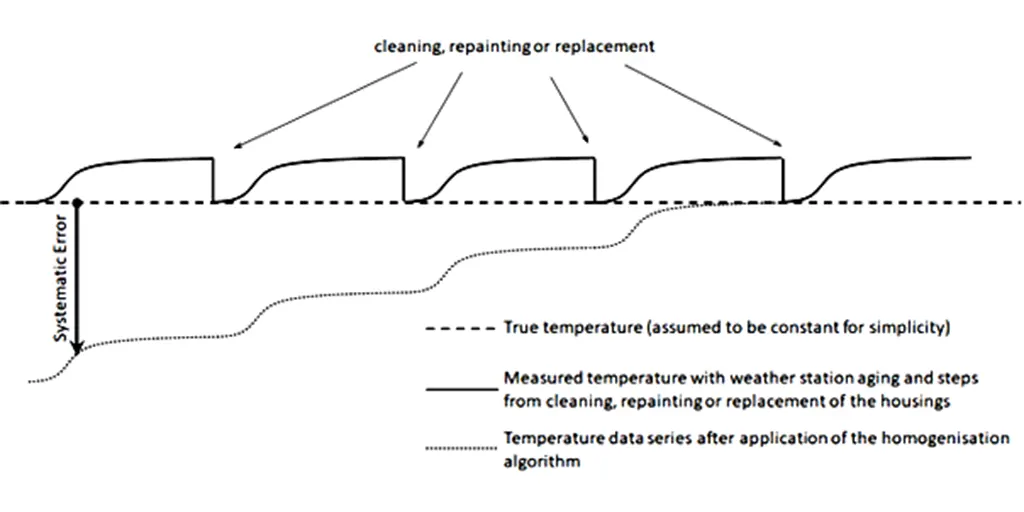 Further Investigations on Errors in Weather Station Data Evaluations – Watts Up With That?