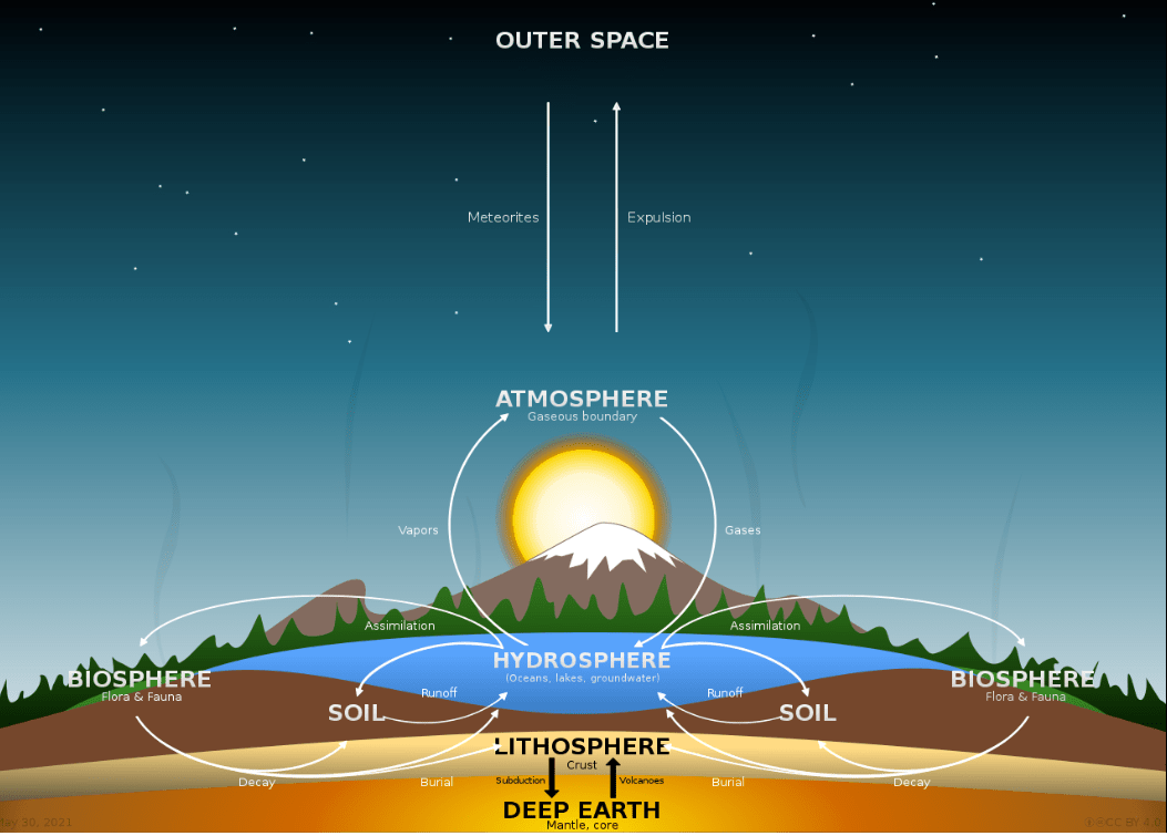 Earth's Long-Term Habitability Relies on Chemical Cycles. How Can We Better Understand Them?