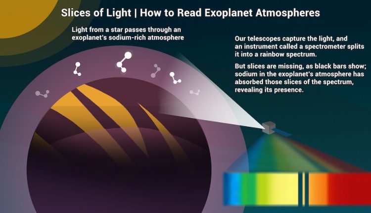 A NASA graphic explaining how a telescope can measure an exoplanet atmosphere using spectroscopy. Courtesy: NASA/JPL-Caltech/Lizbeth B. De La Torre.