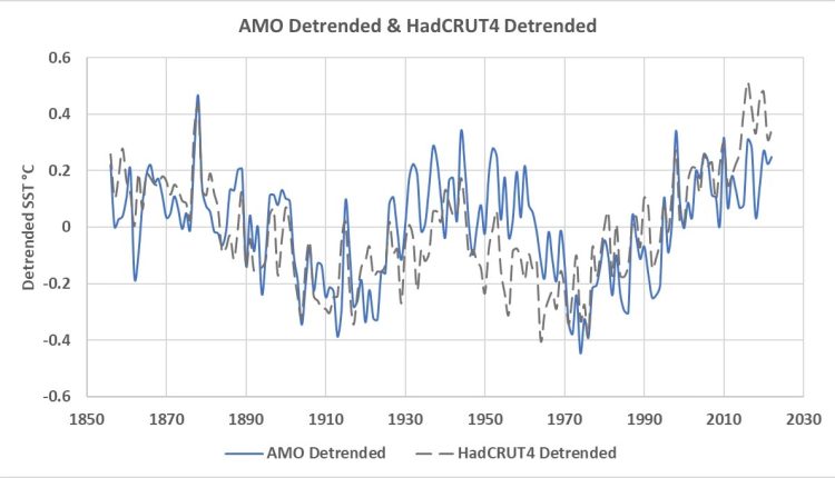 Carbon dioxide and global warming are not problems – what’s going on?

