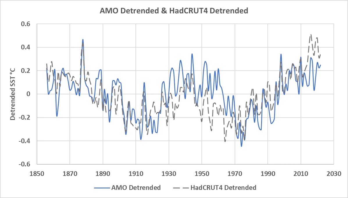 Carbon dioxide and global warming are not problems – what’s going on?