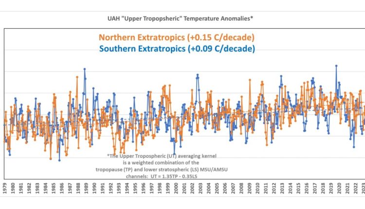 UAH upper troposphere temperatures confirm LT temperature trends – What’s going on with that?

