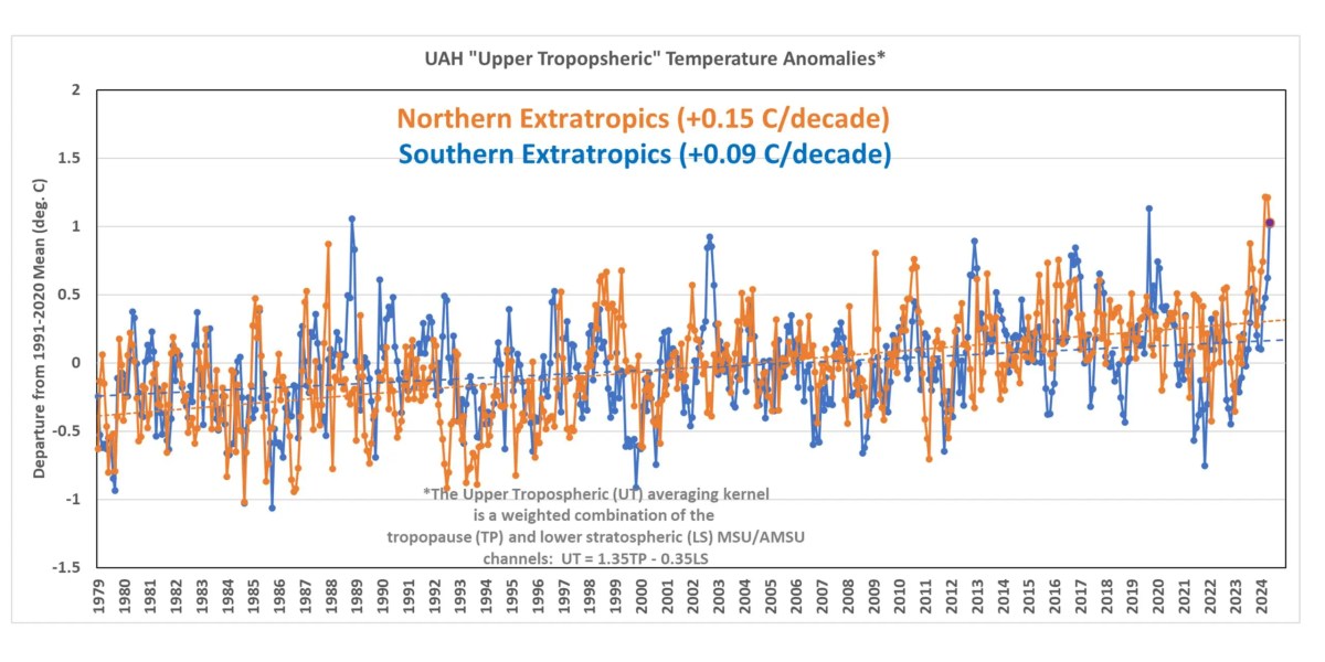 UAH upper troposphere temperatures confirm LT temperature trends – What’s going on with that?