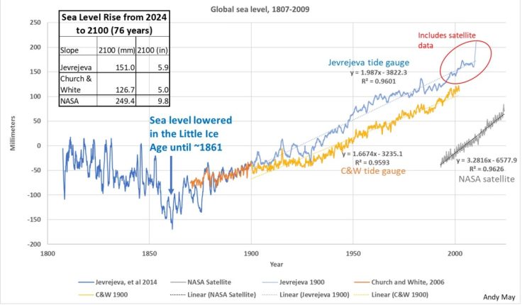 What about sea levels? – Watts Up With That?

