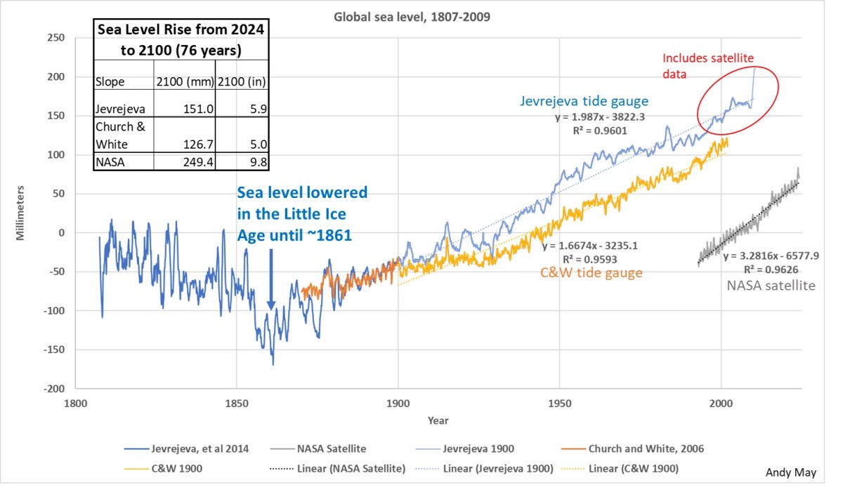 What about sea levels? – Watts Up With That?