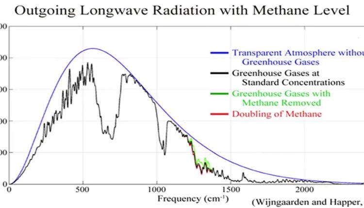 New methane rules between the US and the EU have no impact on temperatures – What’s the point?

