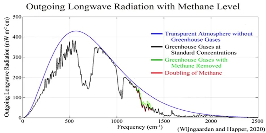 New methane rules between the US and the EU have no impact on temperatures – What’s the point?