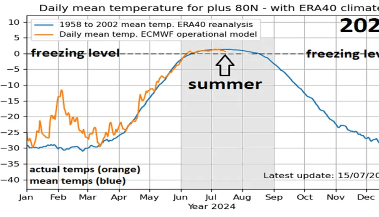 Another summer of near-normal temperatures in the Arctic region – Arctic sea ice shows resilience – Watts Up With That?

