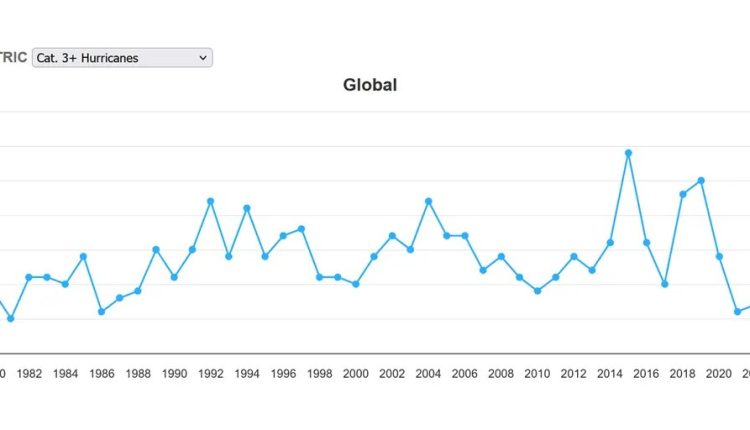 Are hurricanes getting stronger? – Are you finished with that?

