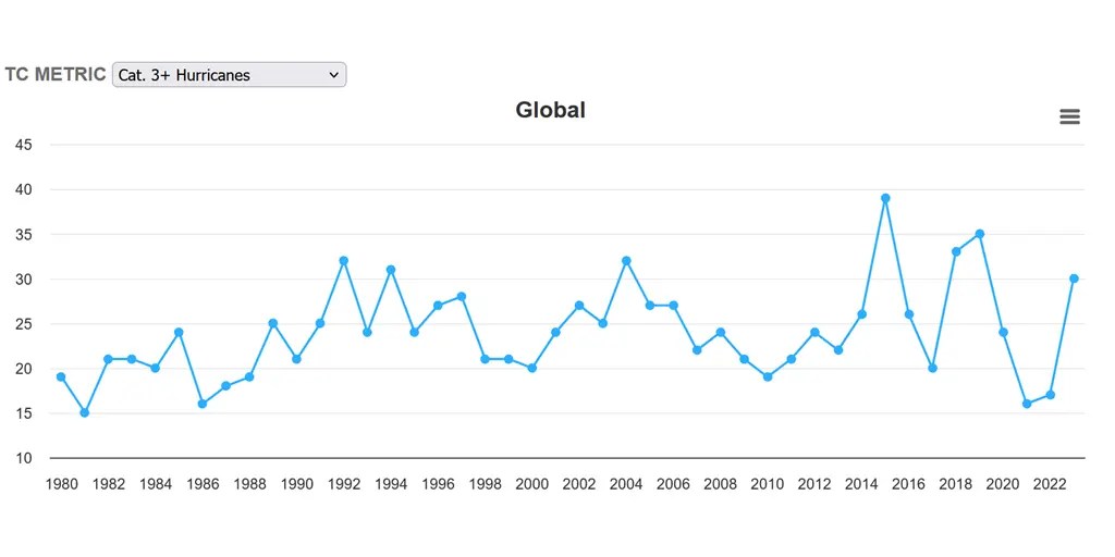Are hurricanes getting stronger? – Are you finished with that?