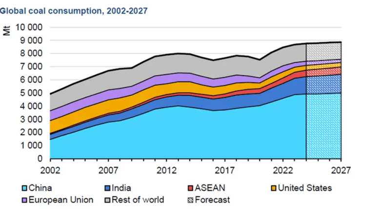 IEA coal outlook: Bad news for Miliband. – Are you finished with that?

