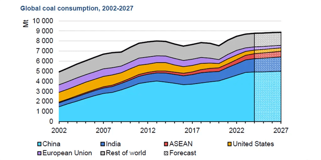 IEA coal outlook: Bad news for Miliband. – Are you finished with that?