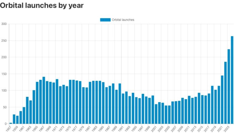 There were over 260 orbital launches in 2024. A new record

