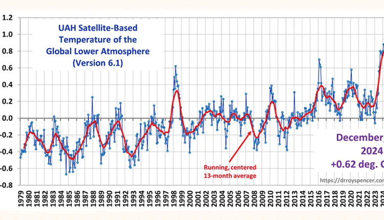+0.62 degrees. C – Are you done with that?

