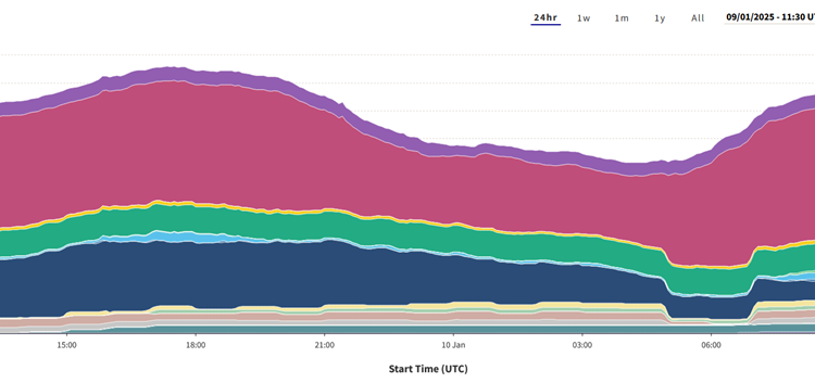 We're on the verge of blackouts now - but what about 2030? – Are you finished with that?

