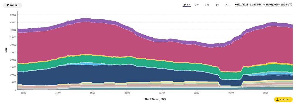 We're on the verge of blackouts now - but what about 2030? – Are you finished with that?
