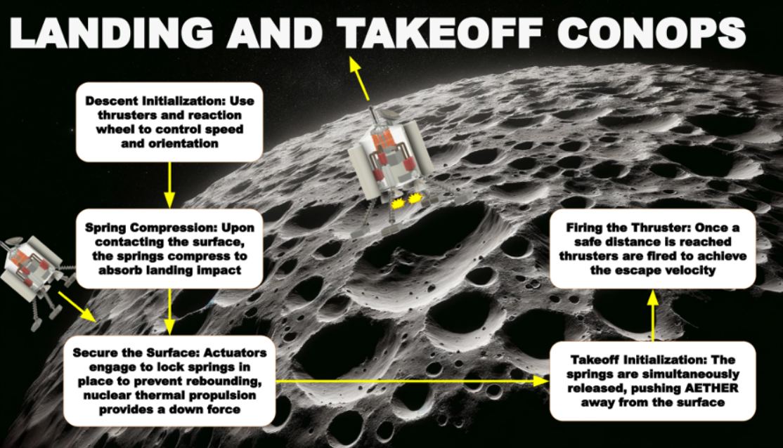 Spring -based robot was able to explore the asteroid belt almost indefinitely