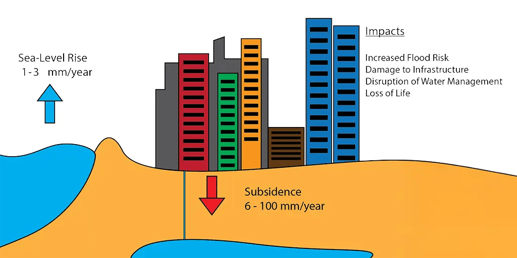 You almost really understood it, the New York Post, the lowering sinks the coastal cities, climate change does not raise seas - wadts with that?