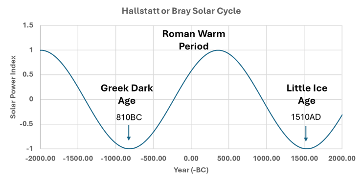 The Bray Solar Cycle and AMO - Watts with it?
