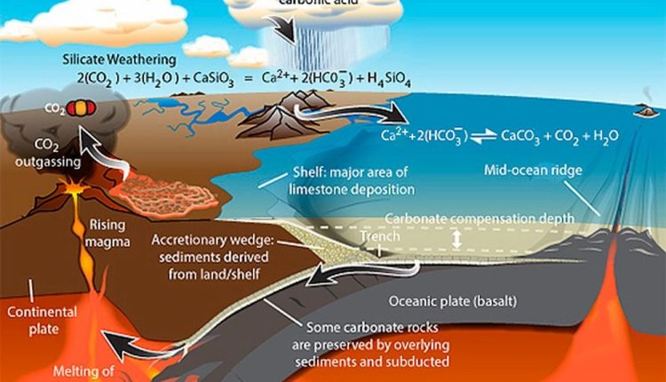 Earth's carbonate-silicate cycle moderates the planet's temperature and helps keep it habitable. If we can identify this cycle in a population of exoplanets, we're making progress in identifying habitable worlds. Image Credit: By John Garrett - https://www.skepticalscience.com/print.php?n=1959, CC BY-SA 3.0, https://commons.wikimedia.org/w/index.php?curid=74327875