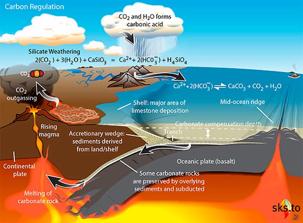 Earth's carbonate-silicate cycle moderates the planet's temperature and helps keep it habitable. If we can identify this cycle in a population of exoplanets, we're making progress in identifying habitable worlds. Image Credit: By John Garrett - https://www.skepticalscience.com/print.php?n=1959, CC BY-SA 3.0, https://commons.wikimedia.org/w/index.php?curid=74327875