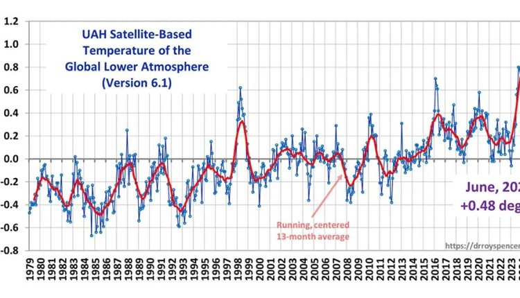 +0.48 degrees. C - Watts?

