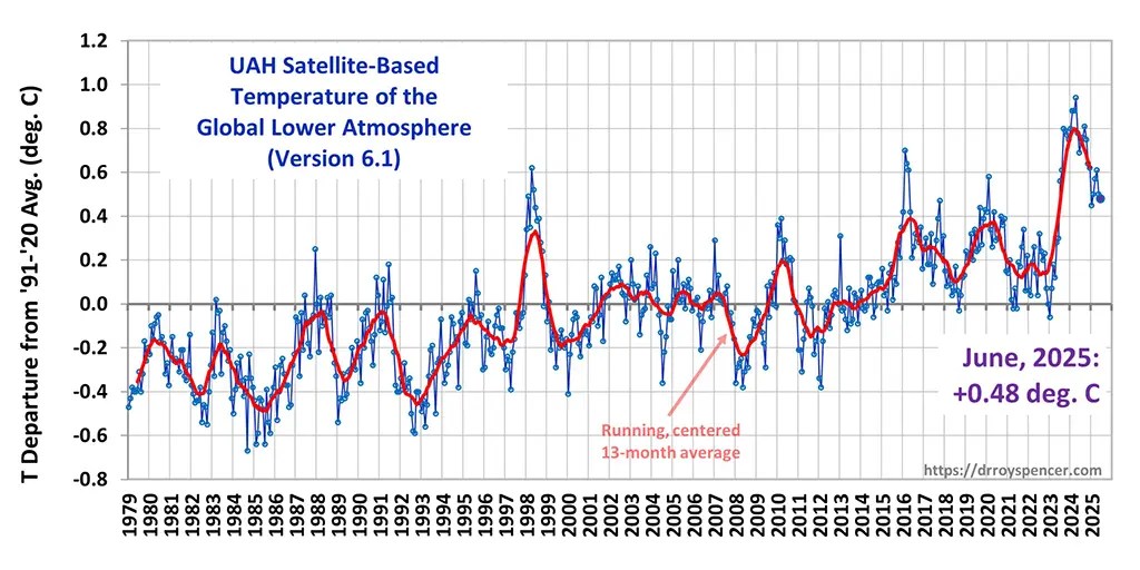 +0.48 degrees. C - Watts?