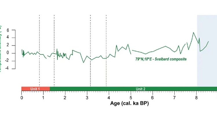 The Arctic was 9 ° C warmer than today during the maximum holocene - Watts?

